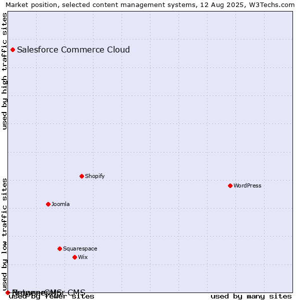 Market position of Salesforce Commerce Cloud vs. BrowserCMS vs. Netgenerator CMS