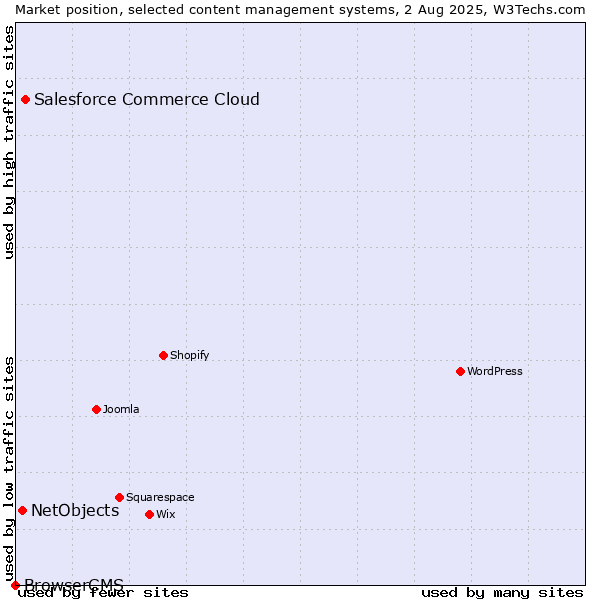 Market position of Salesforce Commerce Cloud vs. NetObjects vs. BrowserCMS