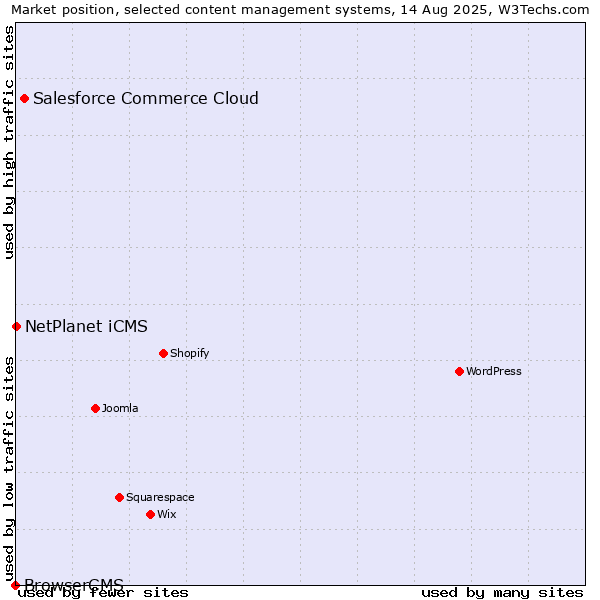 Market position of Salesforce Commerce Cloud vs. NetPlanet iCMS vs. BrowserCMS