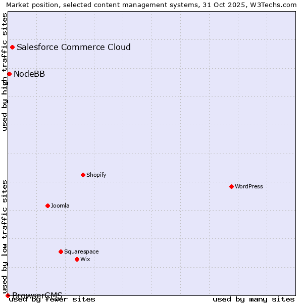 Market position of Salesforce Commerce Cloud vs. NodeBB vs. BrowserCMS