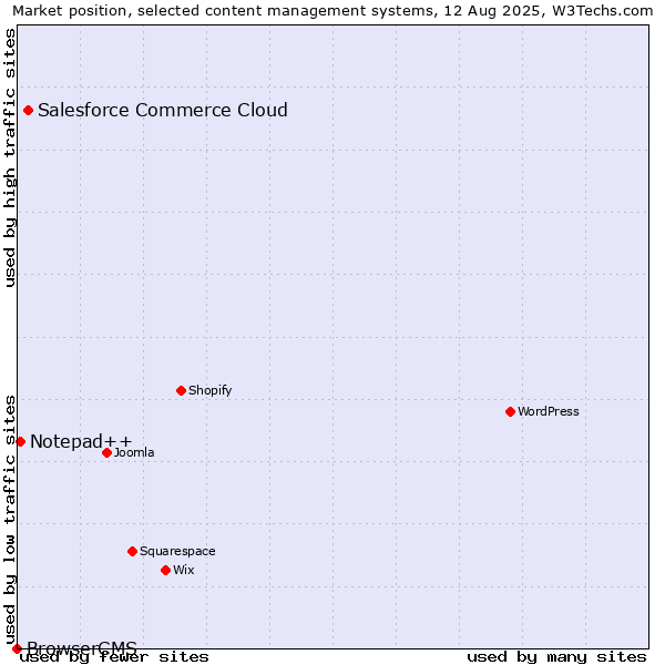Market position of Salesforce Commerce Cloud vs. Notepad++ vs. BrowserCMS