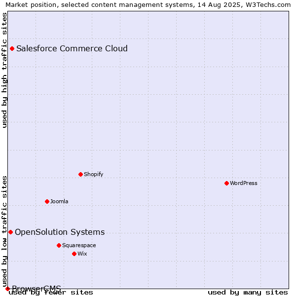 Market position of Salesforce Commerce Cloud vs. OpenSolution Systems vs. BrowserCMS
