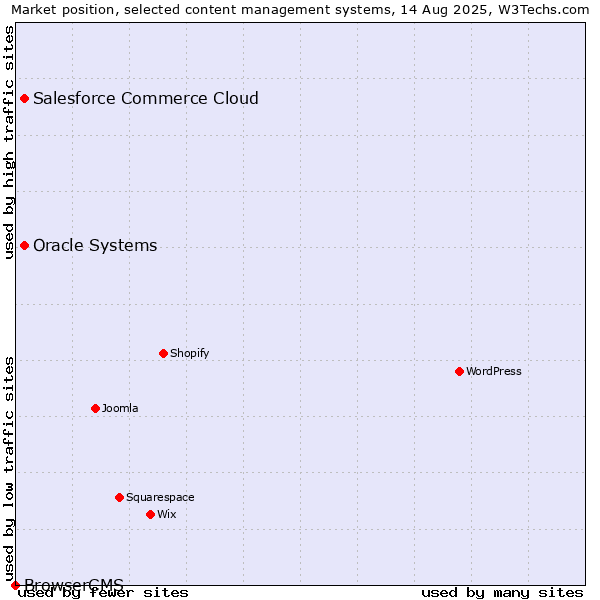 Market position of Salesforce Commerce Cloud vs. Oracle Systems vs. BrowserCMS