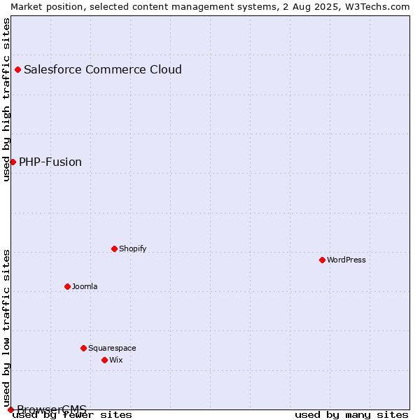 Market position of Salesforce Commerce Cloud vs. PHP-Fusion vs. BrowserCMS