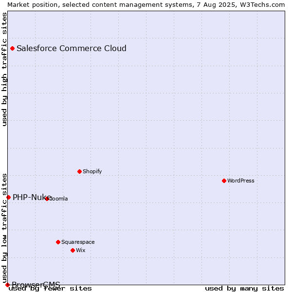 Market position of Salesforce Commerce Cloud vs. PHP-Nuke vs. BrowserCMS