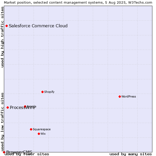 Market position of ProcessWire vs. Salesforce Commerce Cloud vs. BrowserCMS