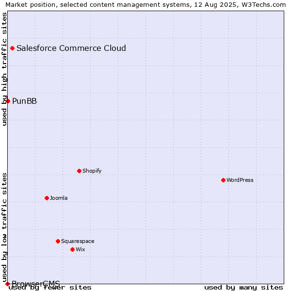 Market position of Salesforce Commerce Cloud vs. PunBB vs. BrowserCMS