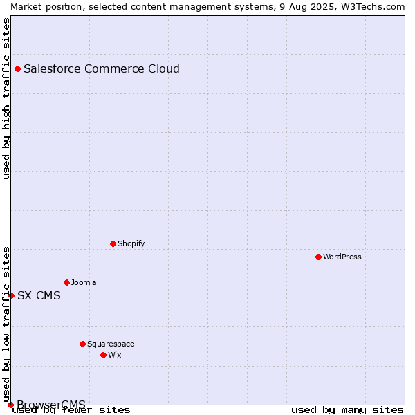 Market position of Salesforce Commerce Cloud vs. SX CMS vs. BrowserCMS