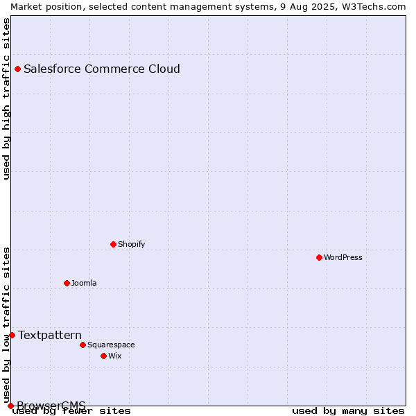Market position of Salesforce Commerce Cloud vs. Textpattern vs. BrowserCMS