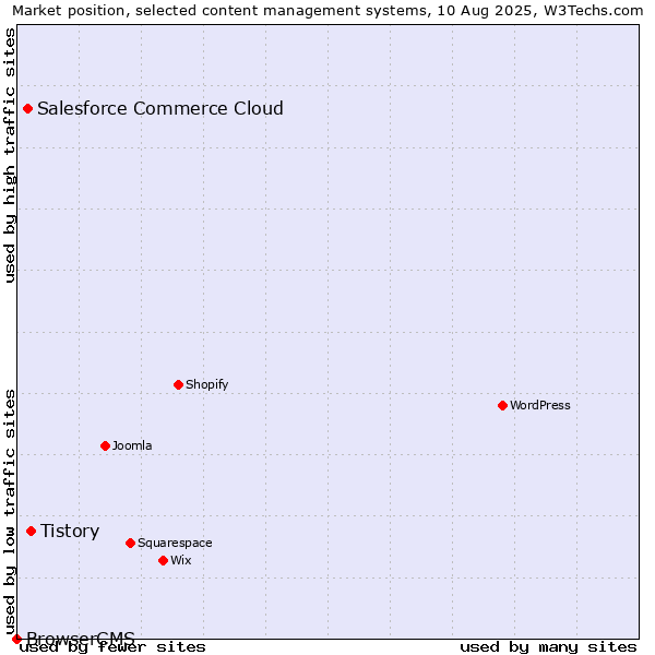 Market position of Tistory vs. Salesforce Commerce Cloud vs. BrowserCMS