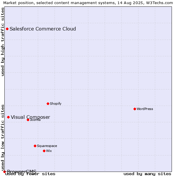 Market position of Visual Composer vs. Salesforce Commerce Cloud vs. BrowserCMS