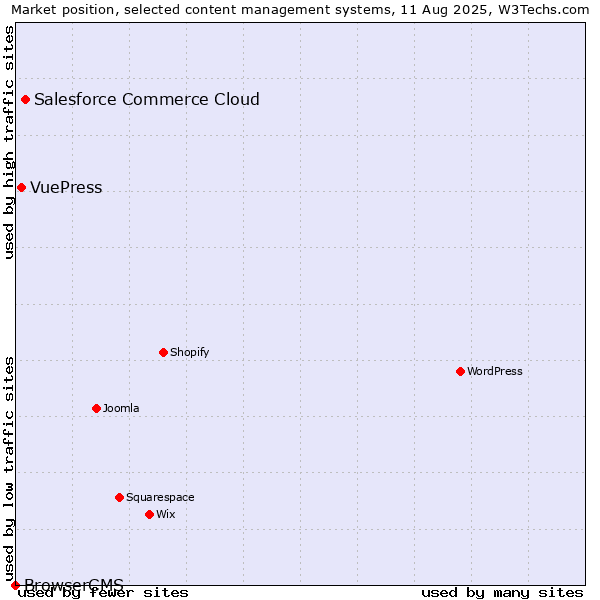 Market position of Salesforce Commerce Cloud vs. VuePress vs. BrowserCMS