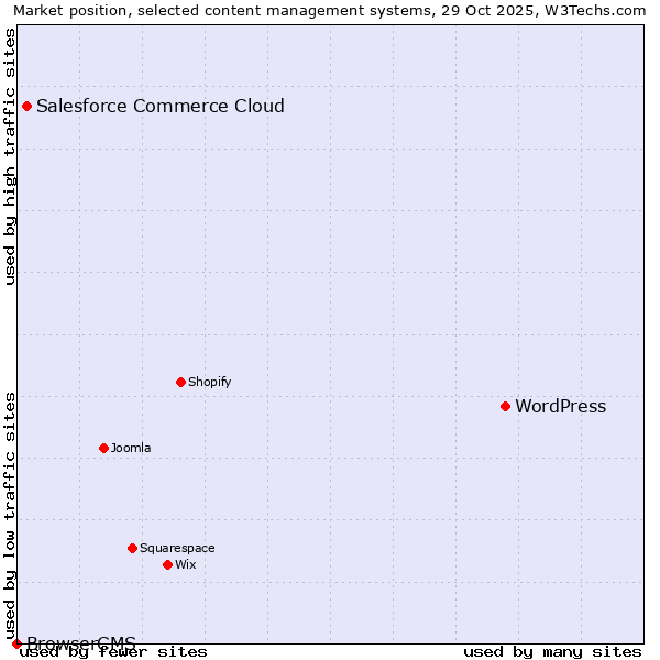 Market position of WordPress vs. Salesforce Commerce Cloud vs. BrowserCMS