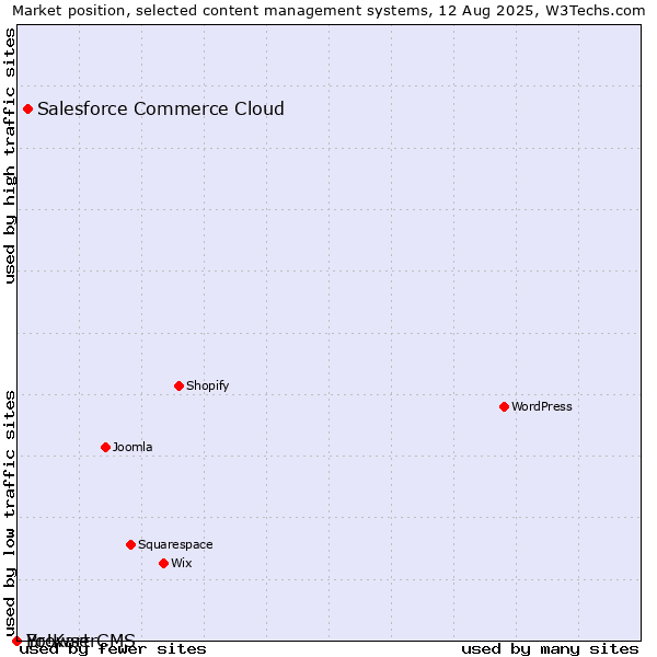 Market position of Salesforce Commerce Cloud vs. BrowserCMS vs. Yo!Kart