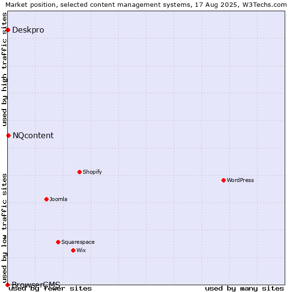 Market position of NQcontent vs. Deskpro vs. BrowserCMS