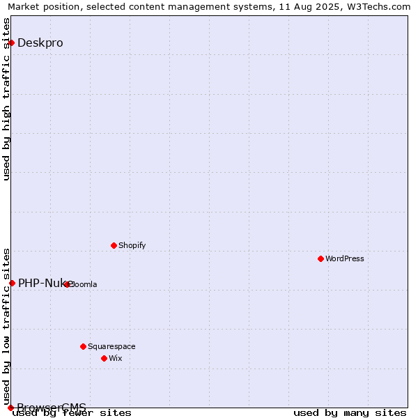 Market position of PHP-Nuke vs. Deskpro vs. BrowserCMS