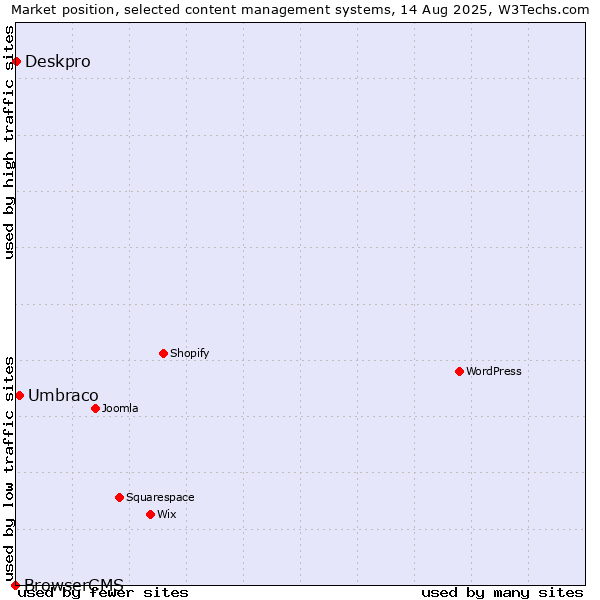 Market position of Umbraco vs. Deskpro vs. BrowserCMS