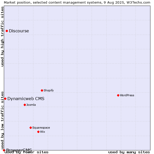 Market position of Discourse vs. Dynamicweb CMS vs. BrowserCMS