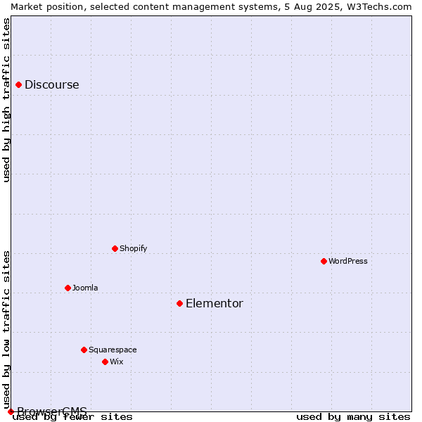 Market position of Elementor vs. Discourse vs. BrowserCMS