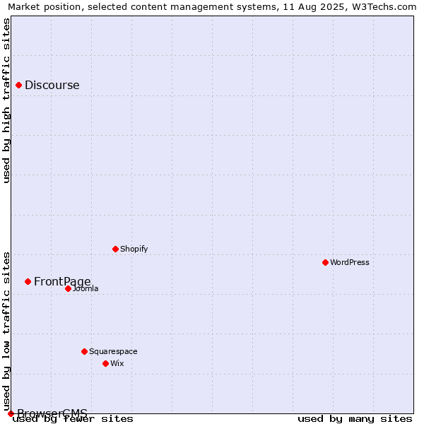 Market position of FrontPage vs. Discourse vs. BrowserCMS
