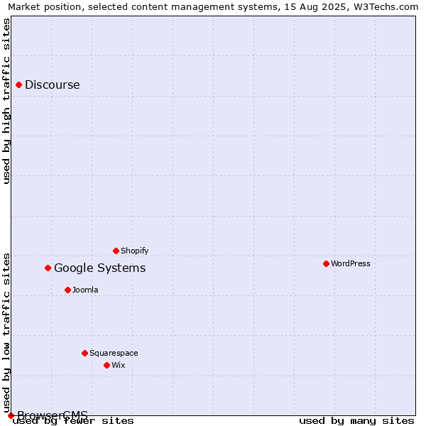 Market position of Google Systems vs. Discourse vs. BrowserCMS