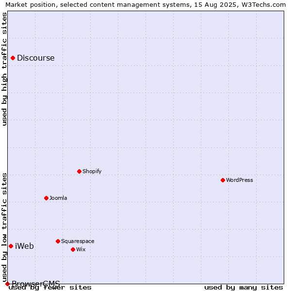 Market position of Discourse vs. iWeb vs. BrowserCMS