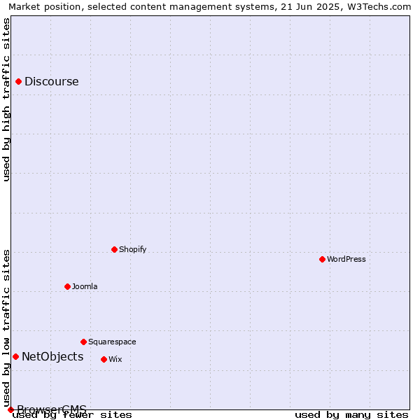 Market position of Discourse vs. NetObjects vs. BrowserCMS