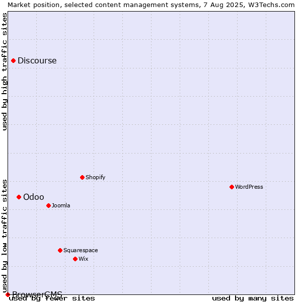 Market position of Odoo vs. Discourse vs. BrowserCMS