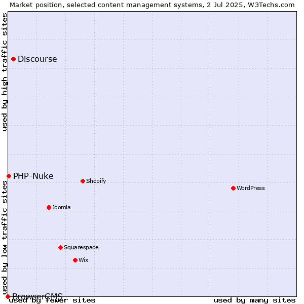 Market position of Discourse vs. PHP-Nuke vs. BrowserCMS