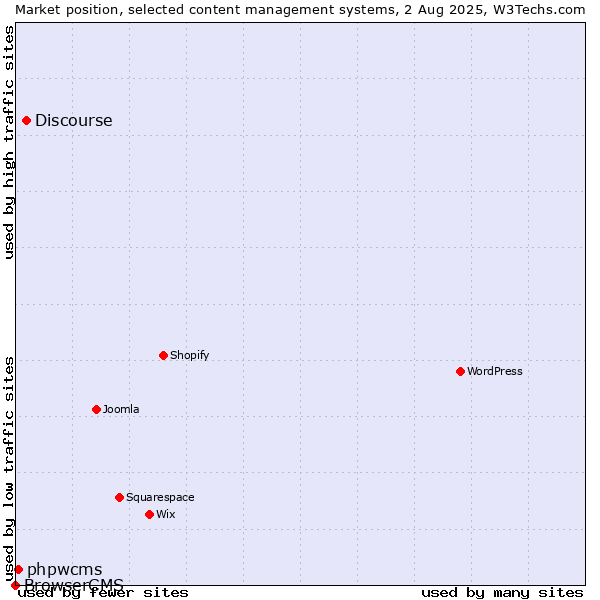 Market position of Discourse vs. phpwcms vs. BrowserCMS