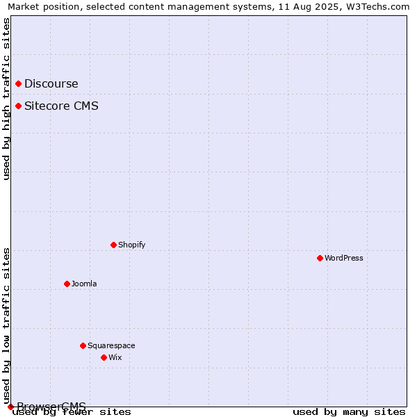 Market position of Discourse vs. Sitecore CMS vs. BrowserCMS