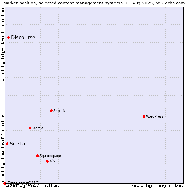 Market position of Discourse vs. SitePad vs. BrowserCMS