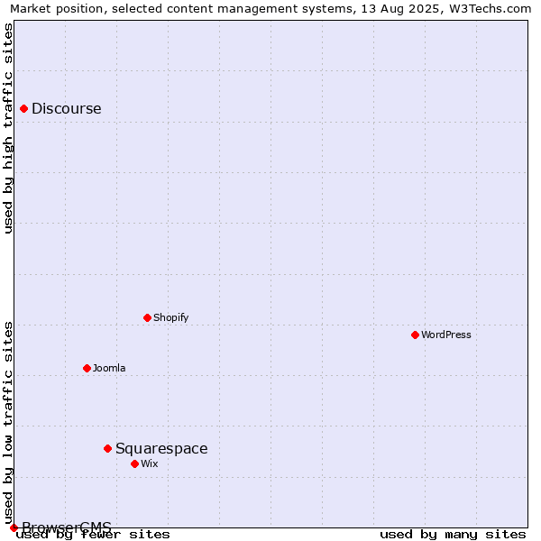Market position of Squarespace vs. Discourse vs. BrowserCMS