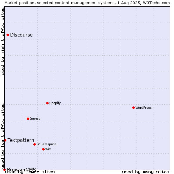 Market position of Discourse vs. Textpattern vs. BrowserCMS