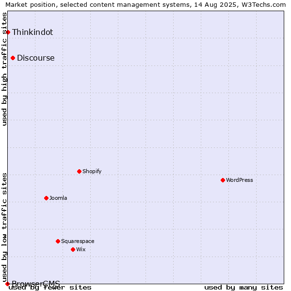 Market position of Discourse vs. Thinkindot vs. BrowserCMS