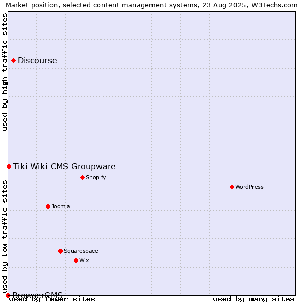 Market position of Discourse vs. Tiki Wiki CMS Groupware vs. BrowserCMS
