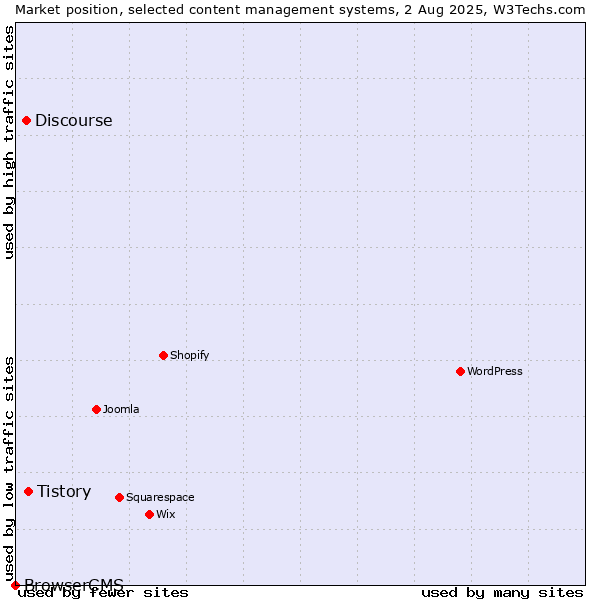 Market position of Tistory vs. Discourse vs. BrowserCMS