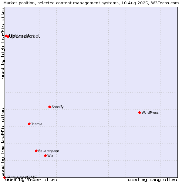 Market position of Discourse vs. UptimeRobot vs. BrowserCMS