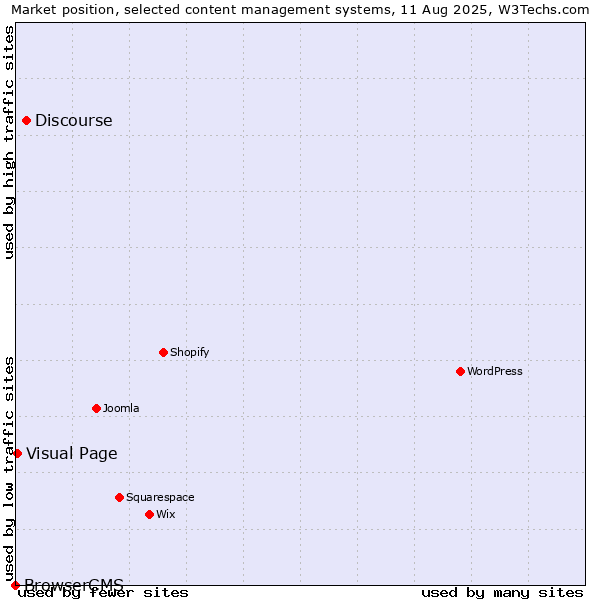 Market position of Discourse vs. Visual Page vs. BrowserCMS