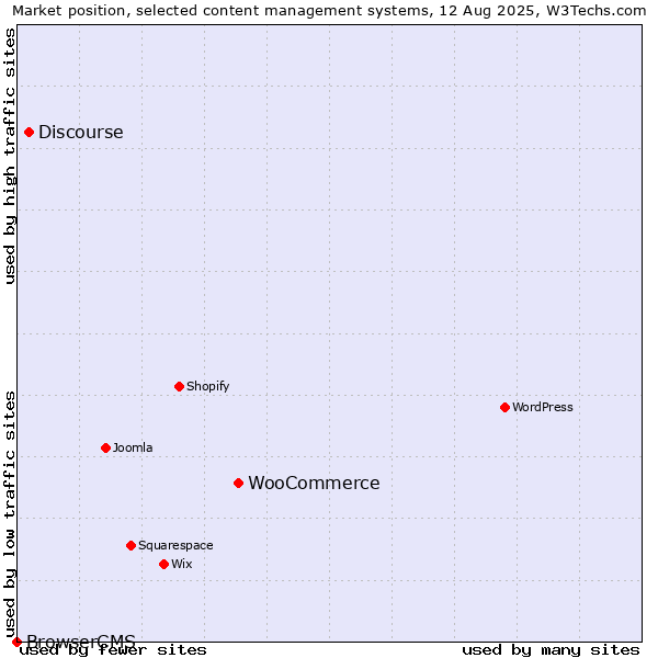 Market position of WooCommerce vs. Discourse vs. BrowserCMS