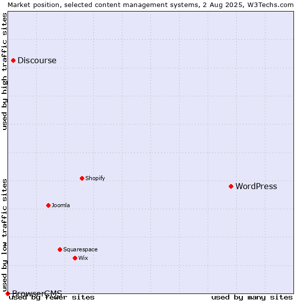 Market position of WordPress vs. Discourse vs. BrowserCMS