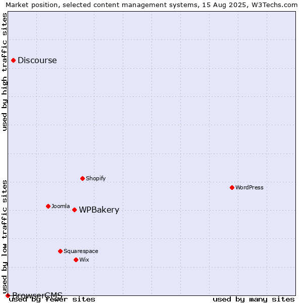 Market position of WPBakery vs. Discourse vs. BrowserCMS