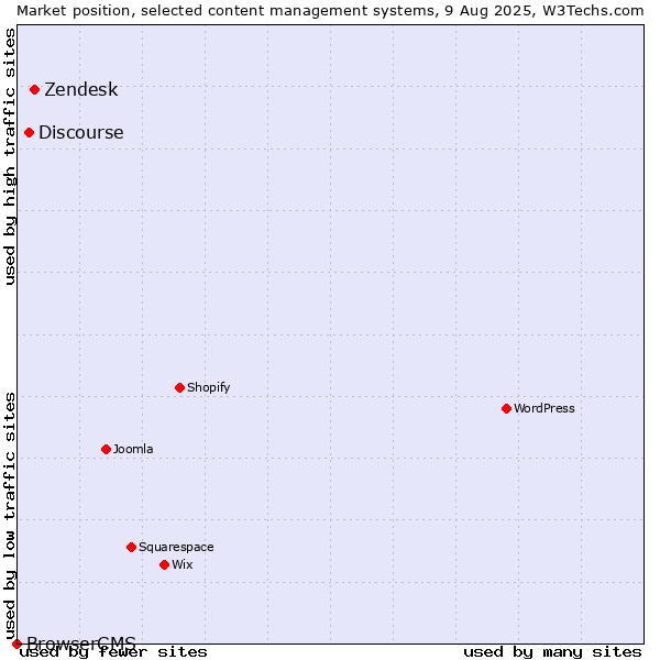 Market position of Zendesk vs. Discourse vs. BrowserCMS