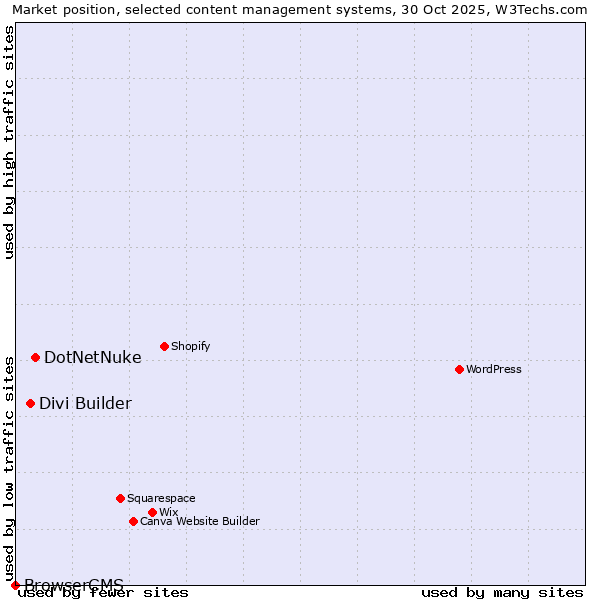 Market position of DotNetNuke vs. Divi Builder vs. BrowserCMS