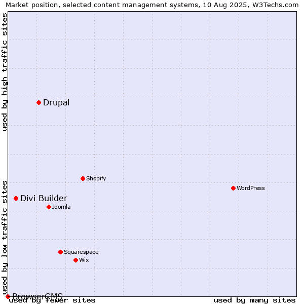 Market position of Drupal vs. Divi Builder vs. BrowserCMS