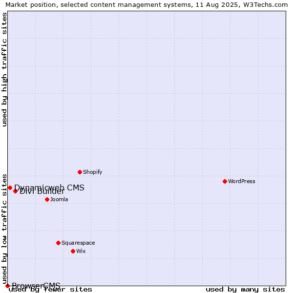 Market position of Divi Builder vs. Dynamicweb CMS vs. BrowserCMS