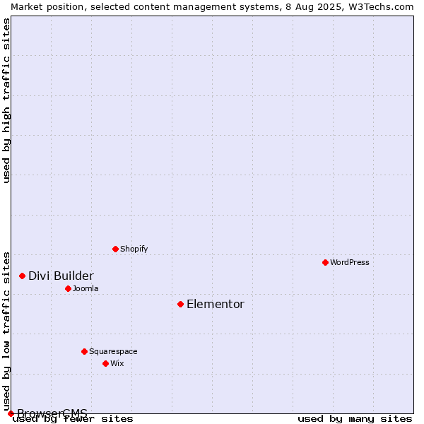 Market position of Elementor vs. Divi Builder vs. BrowserCMS