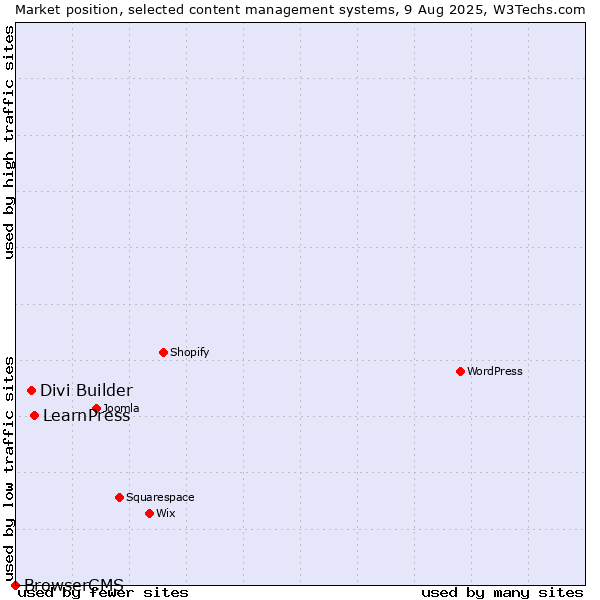 Market position of LearnPress vs. Divi Builder vs. BrowserCMS