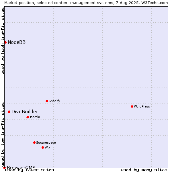 Market position of Divi Builder vs. NodeBB vs. BrowserCMS