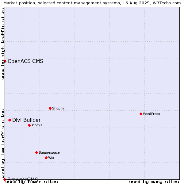 Market position of Divi Builder vs. OpenACS CMS vs. BrowserCMS